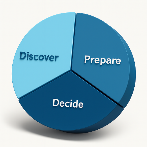 Discover, Prepare, Decide